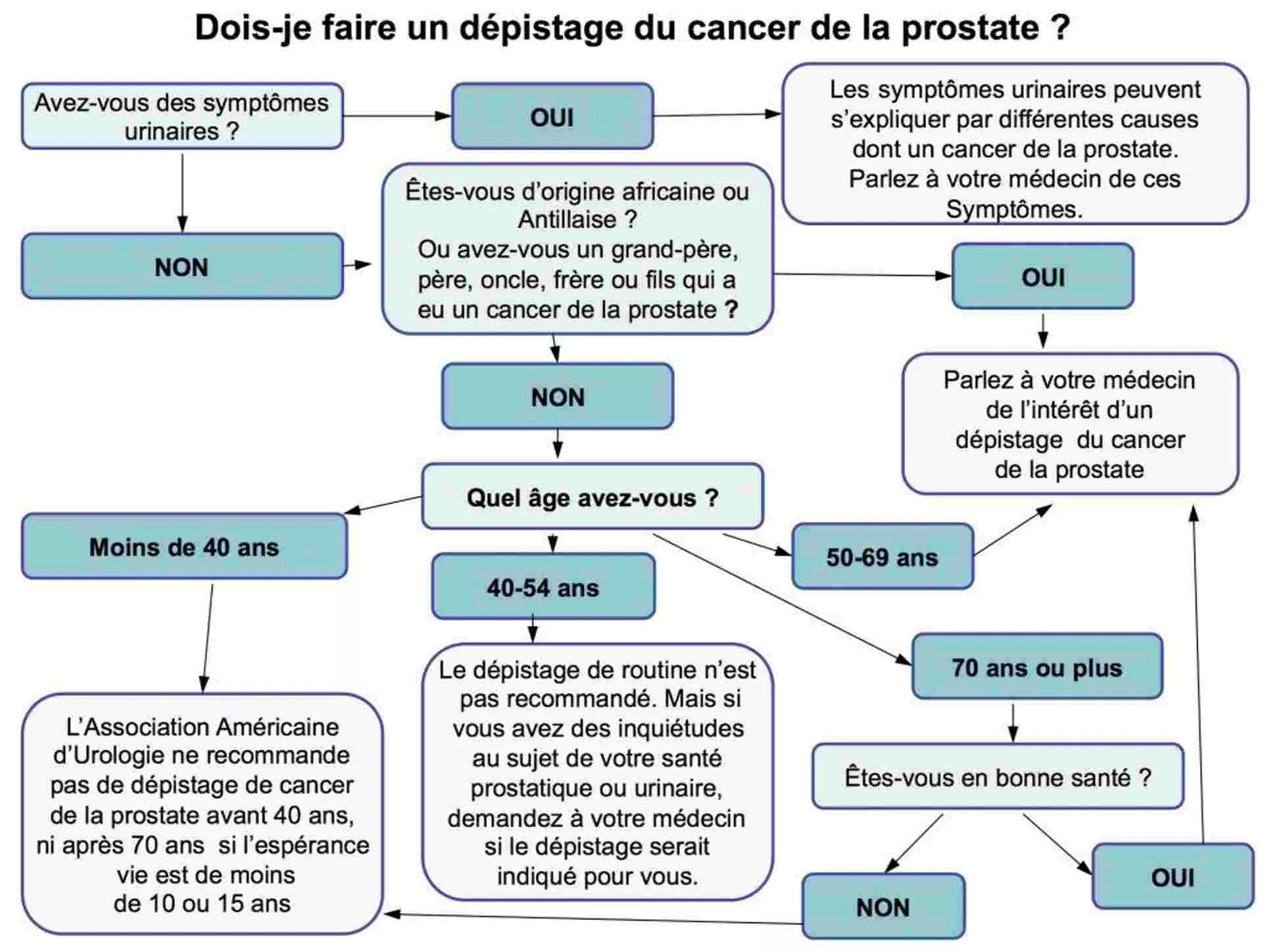 Arbre de décision